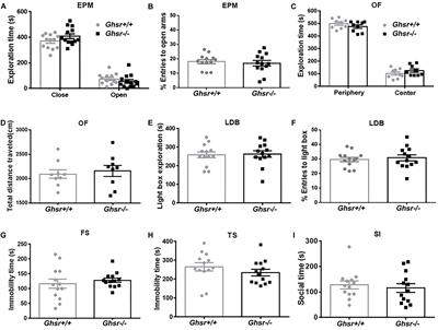 GHS-R1a Deficiency Alleviates Depression-Related Behaviors After Chronic Social Defeat Stress